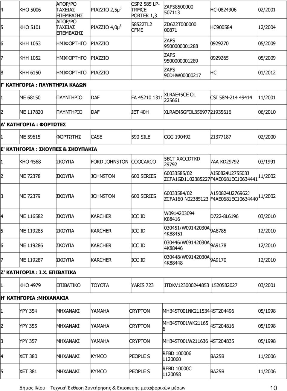 90DHW00000217 HC 01/2012 Γ' ΚΑΤΗΓΟΡΙΑ : ΠΛΥΝΤΗΡΙΑ ΚΑΔΩΝ XLRAE45CE OL 1 ME 68150 ΠΛΥΝΤΗΡΙΟ DAF FA 45210 1311 225661 CSI 58M-214 49414 11/2001 2 ME 117820 ΠΛΥΝΤΗΡΙΟ DAF JEΤ 40H