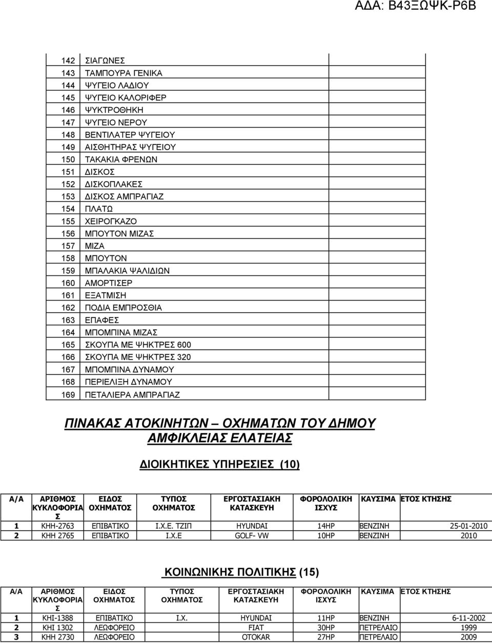 ΨΗΚΤΡΕΣ 600 166 ΣΚΟΥΠΑ ΜΕ ΨΗΚΤΡΕΣ 320 167 ΜΠΟΜΠΙΝΑ ΔΥΝΑΜΟΥ 168 ΠΕΡΙΕΛΙΞΗ ΔΥΝΑΜΟΥ 169 ΠΕΤΑΛΙΕΡΑ ΑΜΠΡΑΓΙΑΖ ΠΙΝΑΚΑΣ ΑΤΟΚΙΝΗΤΩΝ ΟΧΗΜΑΤΩΝ ΤΟΥ ΔΗΜΟΥ ΑΜΦΙΚΛΕΙΑΣ ΕΛΑΤΕΙΑΣ ΔΙΟΙΚΗΤΙΚΕΣ ΥΠΗΡΕΣΙΕΣ (10)