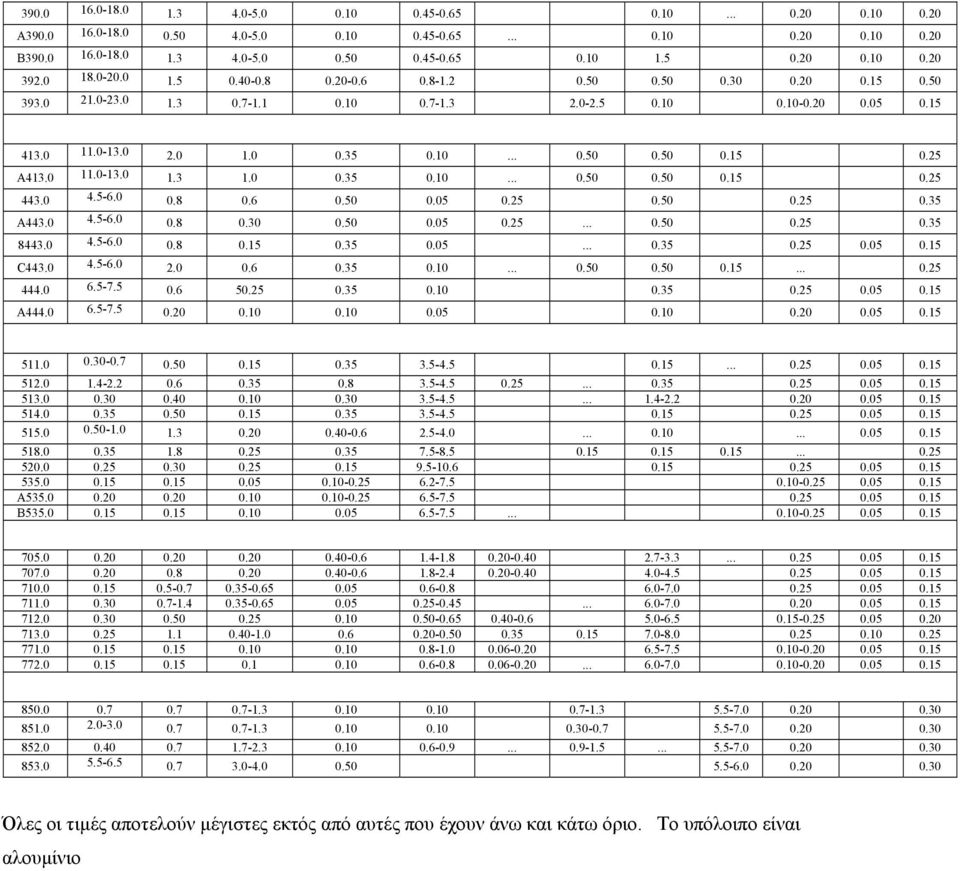 0 11.0-13.0 1.3 1.0 0.35 0.10... 0.50 0.50 0.15 0.25 443.0 4.5-6.0 0.8 0.6 0.50 0.05 0.25 0.50 0.25 0.35 Α443.0 4.5-6.0 0.8 0.30 0.50 0.05 0.25... 0.50 0.25 0.35 8443.0 4.5-6.0 0.8 0.15 0.35 0.05... 0.35 0.25 0.05 0.15 C443.
