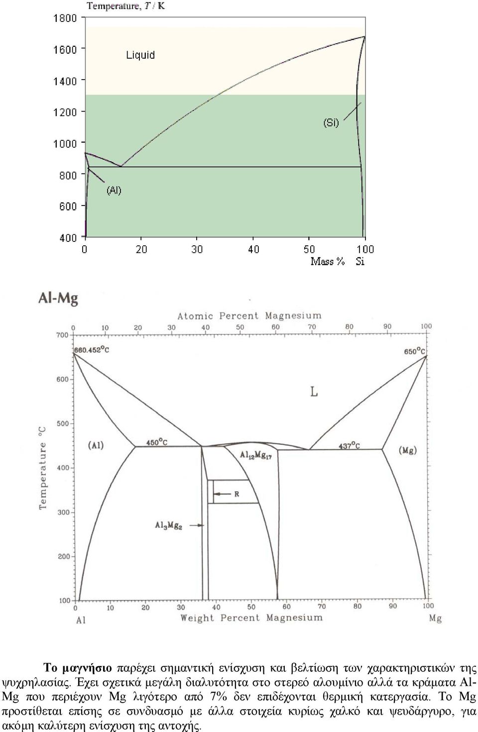 Mg λιγότερο από 7% δεν επιδέχονται θερµική κατεργασία.