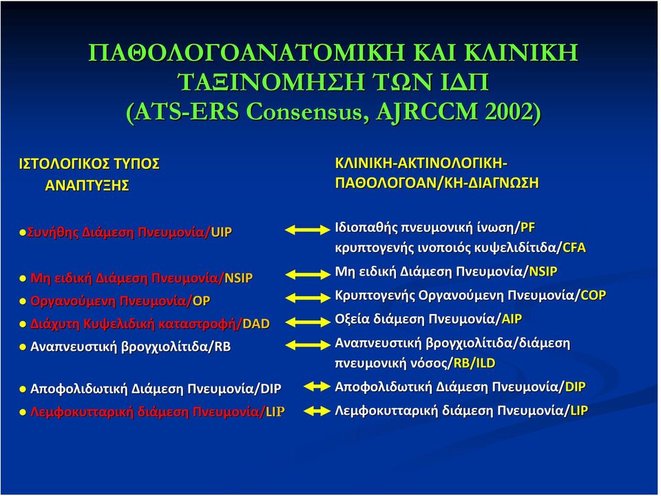 ΑΚΤΙΝΟ ΑΚΤΙΝΟΛΟΓΙΚΗ ΠΑΘΟΛΟΓΟΑΝ ΑΝ/ΚΗ ΔΙΑΓΝΩΣΗ Ιδιοπαθής πνευμονική ίνωση/pf κρυπτογενής ινοποιός κυψελιδίτιδα/cfa Μη ειδική Διάμεση Πνευμονία/NSIP Κρυπτογενής Οργανούμενη