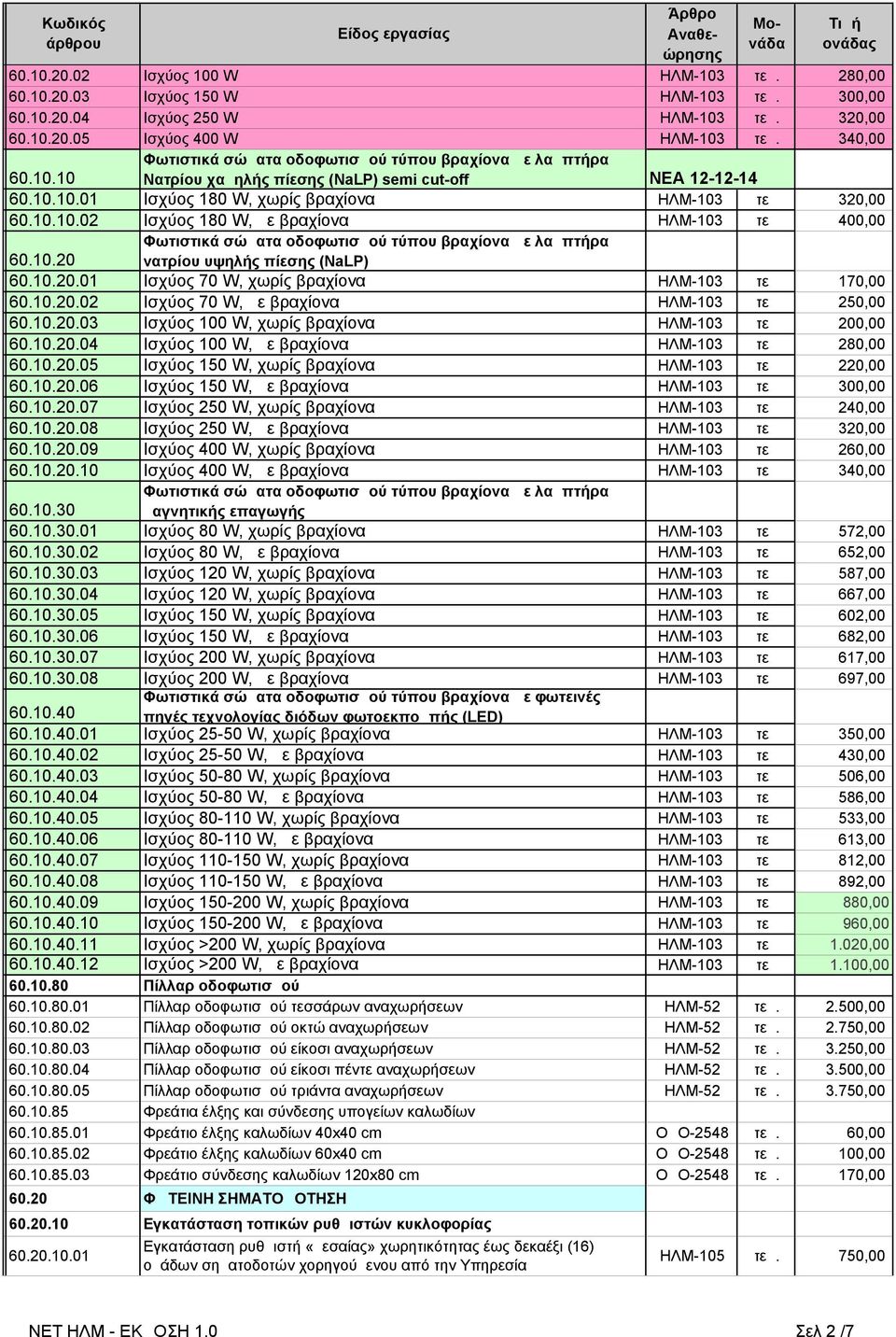 10.20 Φωτιστικά σώμτ οδοφωτισμού τύπου βρχίον με λμπτήρ ντρίου υψηλής πίεσης (NaLP) 60.10.20.01 Ισχύος 70 W, χωρίς βρχίον ΗΛΜ-103 τεμ 170,00 60.10.20.02 Ισχύος 70 W, με βρχίον ΗΛΜ-103 τεμ 250,00 60.