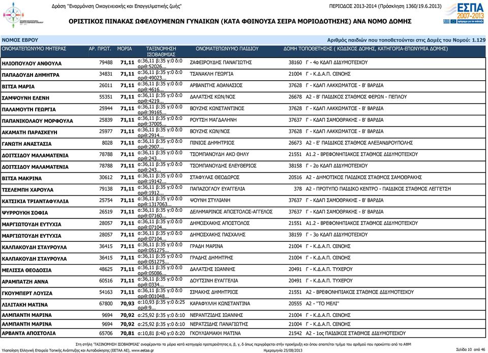 .. ΑΡΒΑΝΙΤΗΣ ΑΘΑΝΑΣΙΟΣ 37628 Γ - ΚΔΑΠ ΛΑΚΚΩΜΑΤΟΣ - Β' ΒΑΡΔΙΑ ΣΑΜΨΟΥΝΗ ΕΛΕΝΗ 55351 71,11 α:36,11 β:35 γ:0 δ:0 αριθ:4219.