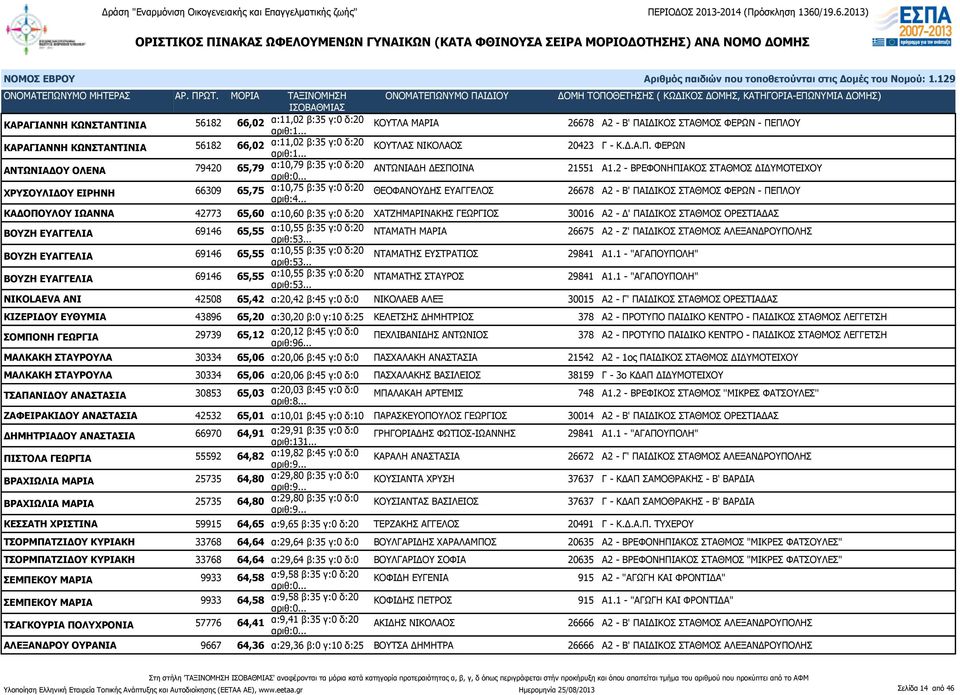 2 - ΒΡΕΦΟΝΗΠΙΑΚΟΣ ΣΤΑΘΜΟΣ ΔΙΔΥΜΟΤΕΙΧΟΥ ΧΡΥΣΟΥΛΙΔΟΥ ΕΙΡΗΝΗ 66309 65,75 α:10,75 β:35 γ:0 δ:20 ΘΕΟΦΑΝΟΥΔΗΣ ΕΥΑΓΓΕΛΟΣ 26678 Α2 - Β' ΠΑΙΔΙΚΟΣ ΣΤΑΘΜΟΣ ΦΕΡΩΝ - ΠΕΠΛΟΥ ΚΑΔΟΠΟΥΛΟΥ ΙΩΑΝΝΑ 42773 65,60 α:10,60