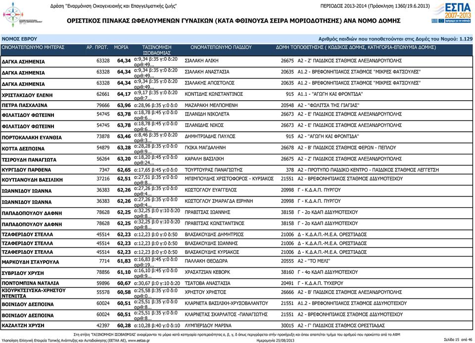 2 - ΒΡΕΦΟΝΗΠΙΑΚΟΣ ΣΤΑΘΜΟΣ "ΜΙΚΡΕΣ ΦΑΤΣΟΥΛΕΣ" ΧΡΙΣΤΑΚΙΔΟΥ ΕΛΕΝΗ 62661 64,17 α:9,17 β:35 γ:0 δ:20 ΚΟΝΤΙΔΗΣ ΚΩΝΣΤΑΝΤΙΝΟΣ 915 Α1.