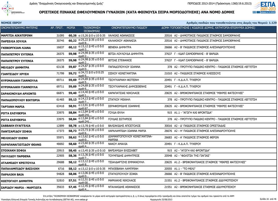 .. ΒΕΝΕΚΑ ΔΗΜΗΤΡΑ 26666 Α2 - Β' ΠΑΙΔΙΚΟΣ ΣΤΑΘΜΟΣ ΑΛΕΞΑΝΔΡΟΥΠΟΛΗΣ ΠΑΠΑΠΕΤΡΟΥ ΕΥΓΕΝΙΑ 26575 59,98 α:24,98 β:35 γ:0 δ:0 ΒΙΤΣΑ ΛΟΥΛΟΥΔΑ ΔΗΜΗΤΡΑ 37637 Γ - ΚΔΑΠ ΣΑΜΟΘΡΑΚΗΣ - Β' ΒΑΡΔΙΑ ΠΑΠΑΠΕΤΡΟΥ ΕΥΓΕΝΙΑ