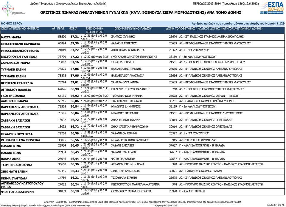 1 - "ΤΑ ΖΟΥΖΟΥΝΙΑ" ΝΕΣΤΟΡΟΥΔΗ ΕΥΑΓΓΕΛΙΑ 78799 57,22 α:12,22 β:0 γ:10 δ:35 ΓΚΟΓΚΑΚΗΣ ΧΡΗΣΤΟΣ-ΠΑΝΑΓΙΩΤΗΣ 38159 Γ - 3ο ΚΔΑΠ ΔΙΔΥΜΟΤΕΙΧΟΥ ΣΑΡΣΑΚΙΔΟΥ ΜΑΡΙΑ 78867 57,16 α:12,16 β:45 γ:0 δ:0 αριθ:56.