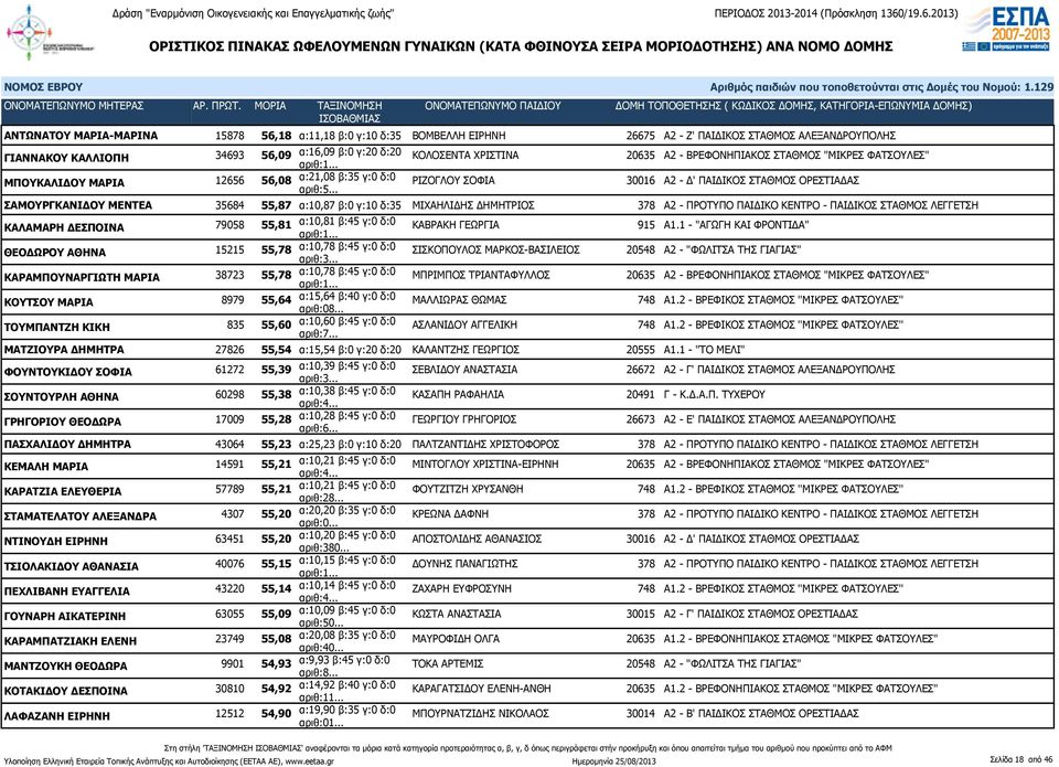 γ:10 δ:35 ΜΙΧΑΗΛΙΔΗΣ ΔΗΜΗΤΡΙΟΣ 378 Α2 - ΠΡΟΤΥΠΟ ΠΑΙΔΙΚΟ ΚΕΝΤΡΟ - ΠΑΙΔΙΚΟΣ ΣΤΑΘΜΟΣ ΛΕΓΓΕΤΣΗ ΚΑΛΑΜΑΡΗ ΔΕΣΠΟΙΝΑ 79058 55,81 α:10,81 β:45 γ:0 δ:0 ΚΑΒΡΑΚΗ ΓΕΩΡΓΙΑ 915 Α1.