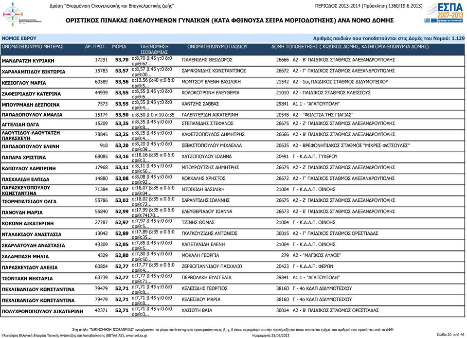 ΖΑΦΕΙΡΙΑΔΟΥ ΚΑΤΕΡΙΝΑ 44939 53,55 α:8,55 β:45 γ:0 δ:0 ΚΟΛΟΚΟΤΡΩΝΗ ΕΛΕΥΘΕΡΙΑ 21010 Α2 - ΠΑΙΔΙΚΟΣ ΣΤΑΘΜΟΣ ΚΛΕΙΣΣΟΥΣ ΜΠΟΥΡΜΑΔΗ ΔΕΣΠΟΙΝΑ 7573 53,55 α:8,55 β:45 γ:0 δ:0 ΧΑΝΤΖΗΣ ΣΑΒΒΑΣ 29841 Α1.