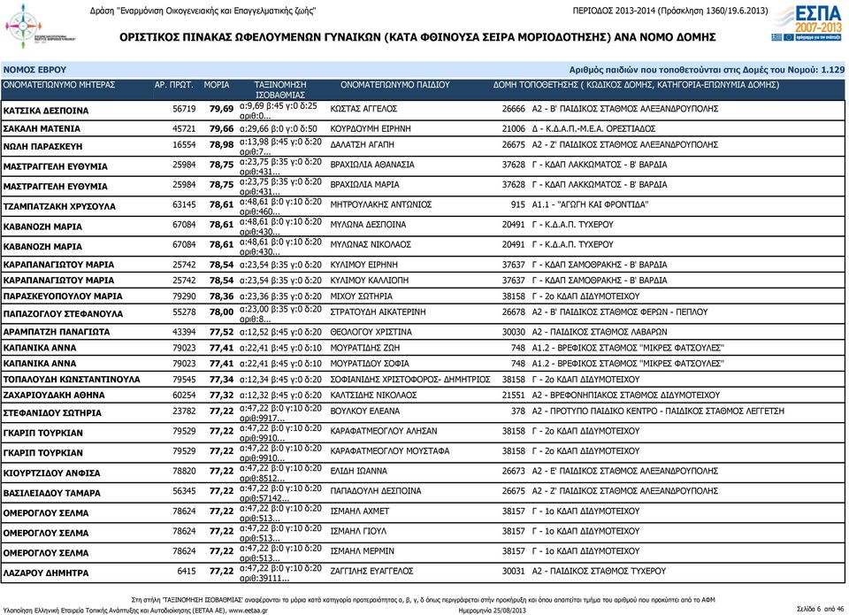 .. ΒΡΑΧΙΩΛΙΑ ΜΑΡΙΑ 37628 Γ - ΚΔΑΠ ΛΑΚΚΩΜΑΤΟΣ - Β' ΒΑΡΔΙΑ ΤΖΑΜΠΑΤΖΑΚΗ ΧΡΥΣΟΥΛΑ 63145 78,61 α:48,61 β:0 γ:10 δ:20 αριθ:460... ΜΗΤΡΟΥΛΑΚΗΣ ΑΝΤΩΝΙΟΣ 915 Α1.