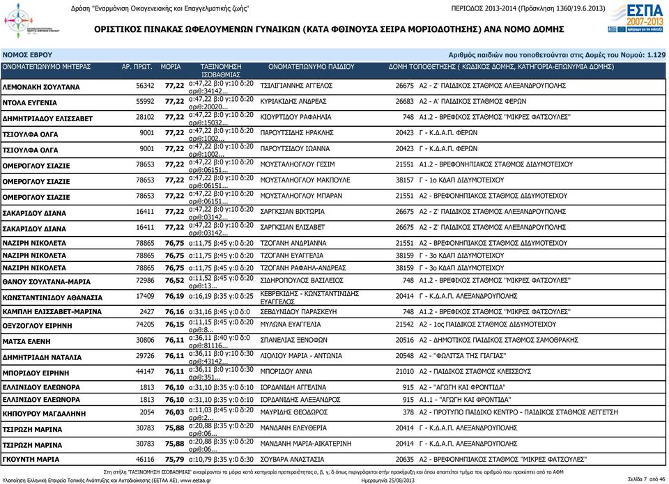 2 - ΒΡΕΦΙΚΟΣ ΣΤΑΘΜΟΣ ''ΜΙΚΡΕΣ ΦΑΤΣΟΥΛΕΣ'' ΤΣΙΟΥΛΦΑ ΟΛΓΑ 9001 77,22 α:47,22 β:0 γ:10 δ:20 αριθ:1002... ΠΑΡΟΥΤΣΙΔΗΣ ΗΡΑΚΛΗΣ 20423 Γ - Κ.Δ.Α.Π. ΦΕΡΩΝ ΤΣΙΟΥΛΦΑ ΟΛΓΑ 9001 77,22 α:47,22 β:0 γ:10 δ:20 αριθ:1002.