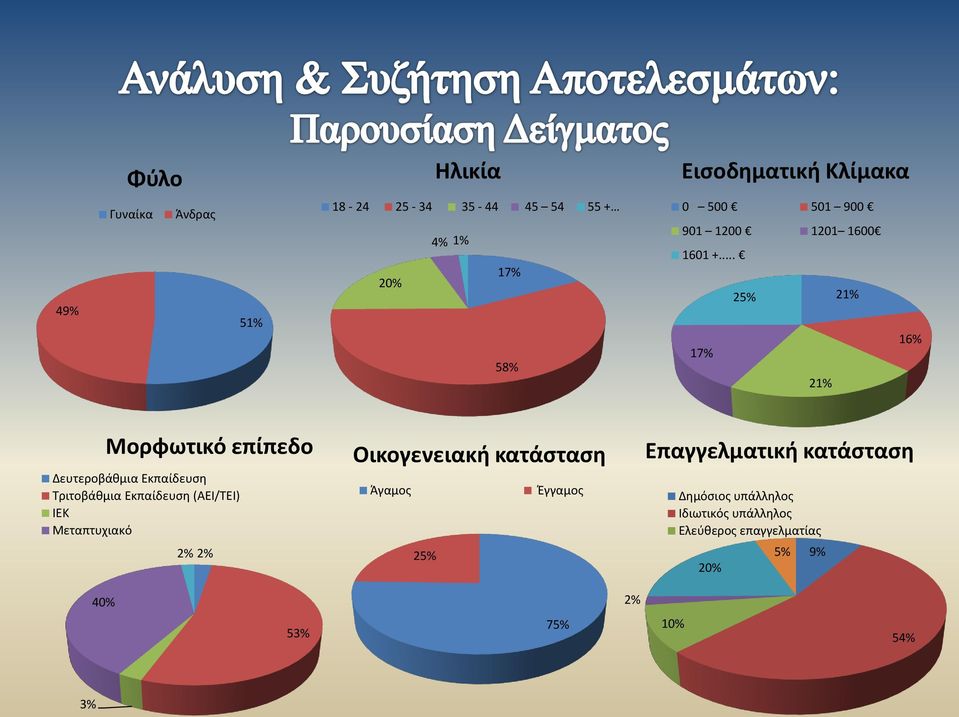 .. 25% 21% 17% 21% 16% Μορφωτικό επίπεδο Δευτεροβάθμια Εκπαίδευση Τριτοβάθμια Εκπαίδευση (ΑΕΙ/ΤΕΙ) ΙΕΚ