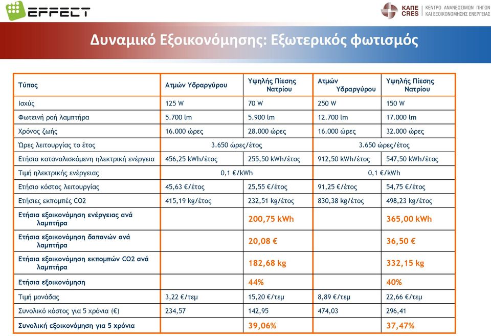 650 ώρες/έτος Ετήσια καταναλισκόμενη ηλεκτρική ενέργεια 456,25 kwh/έτος 255,50 kwh/έτος 912,50 kwh/έτος 547,50 kwh/έτος Τιμή ηλεκτρικής ενέργειας 0,1 /kwh 0,1 /kwh Ετήσιο κόστος λειτουργίας 45,63