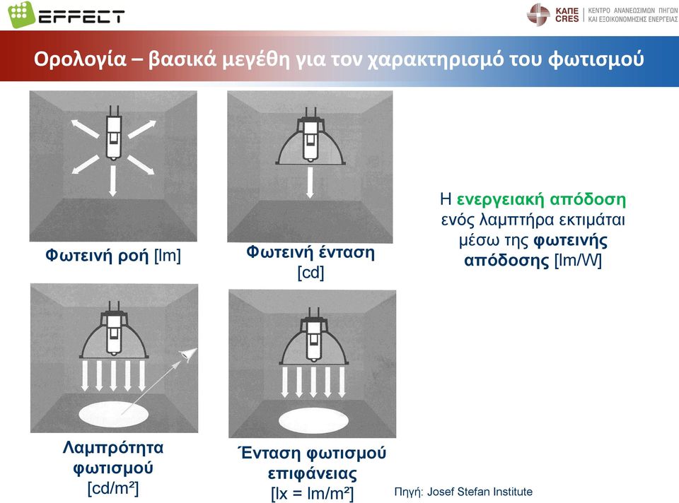 εκτιμάται μέσω της φωτεινής απόδοσης [lm/w] Λαμπρότητα φωτισμού