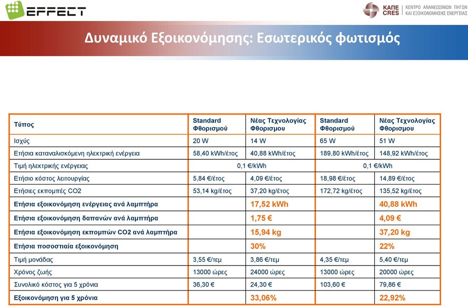 Ετήσιες εκπομπές CO2 53,14 kg/έτος 37,20 kg/έτος 172,72 kg/έτος 135,52 kg/έτος Ετήσια εξοικονόμηση ενέργειας ανά λαμπτήρα 17,52 kwh 40,88 kwh Ετήσια εξοικονόμηση δαπανών ανά λαμπτήρα 1,75 4,09 Ετήσια