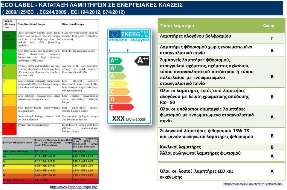 εκτός από λαμπτήρες αλογόνου με δείκτη χρωματικής απόδοσης Ra>=90 Όλοι οι υπόλοιποι συμπαγείς λαμπτήρες φωτισμού με ενσωματωμένο στραγγαλιστικό πηνίο Σωληνωτοί λαμπτήρες φθορισμού 15W T8 και μινιόν