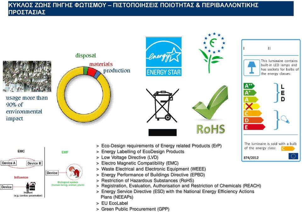 Equipment (WEEE) > Energy Performance of Buildings Directive (EPBD) > Restriction of Hazardous Substances (RoHS) > Registration, Evaluation, Authorisation and
