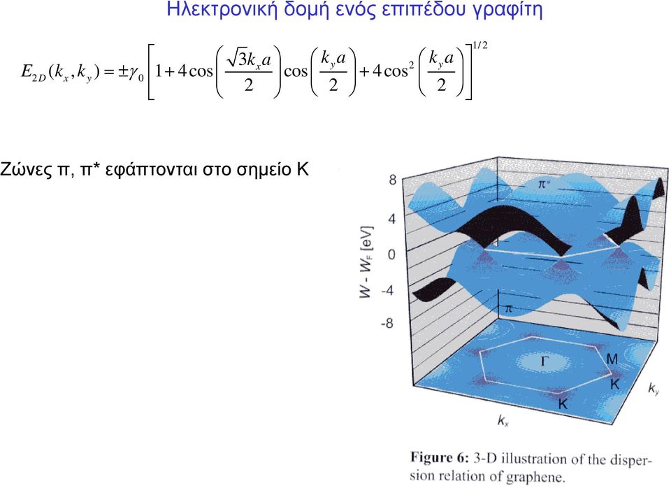 kx, ky) γ =± 0 1 + 4cos cos + 4cos