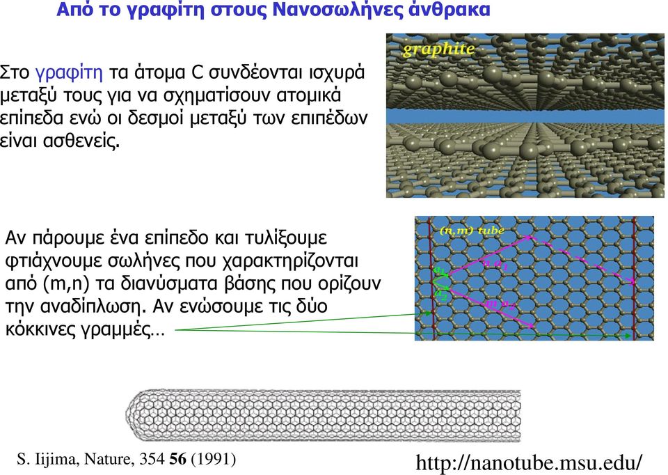 Αν πάρουμε ένα επίπεδο και τυλίξουμε φτιάχνουμε σωλήνες που χαρακτηρίζονται από (m,n) τα διανύσματα