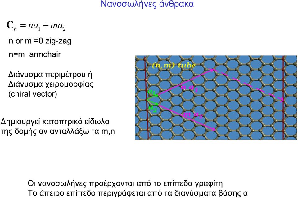 κατοπτρικό είδωλο της δομής αν ανταλλάξω τα m,n Οι νανοσωλήνες
