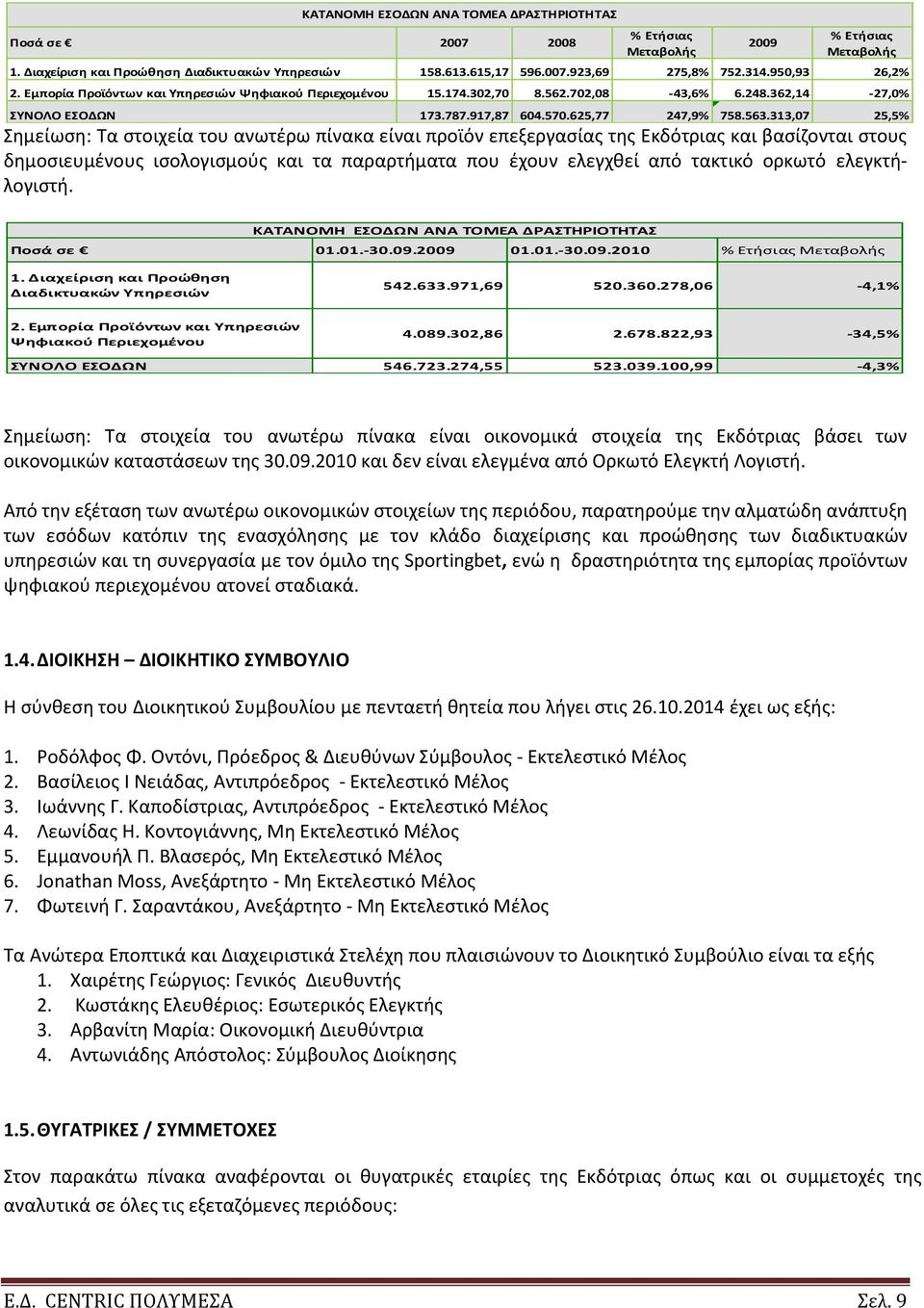 923,69 275,8% 752.314.950,93 26,2% 2. Εμπορία Σροϊόντων και Χπθρεςιϊν Ψθφιακοφ Σεριεχομζνου 15.174.302,70 8.562.702,08-43,6% 6.248.362,14-27,0% ΥΧΟΡΝΡ ΕΥΡΔΩΟ 173.787.917,87 604.570.625,77 247,9% 758.