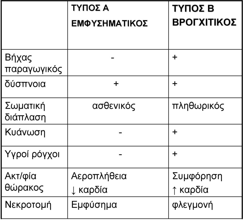 ασθενικός Κυάνωση - + Υγροί ρόγχοι - + Ακτ/φία θώρακος