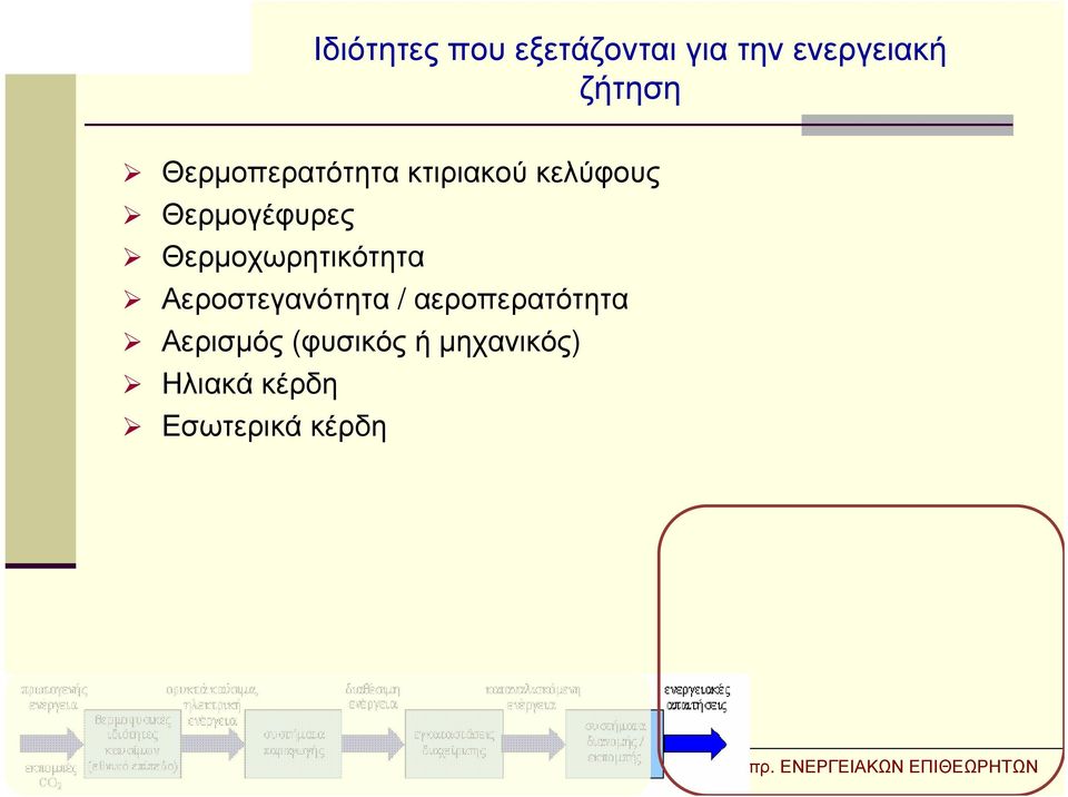 Θερμοχωρητικότητα Αεροστεγανότητα / αεροπερατότητα