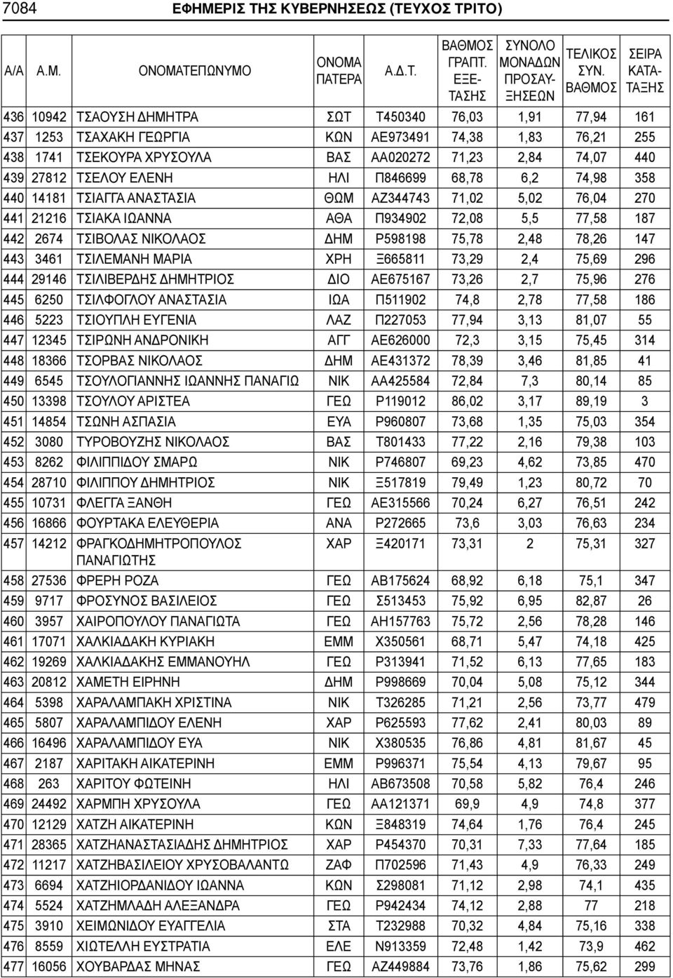 ΤΕΠΩΝΥΜΟ 436 10942 ΤΣΑΟΥΣΗ ΔΗΜΗΤΡΑ ΣΩΤ Τ450340 76,03 1,91 77,94 161 437 1253 ΤΣΑΧΑΚΗ ΓΕΩΡΓΙΑ ΚΩΝ ΑΕ973491 74,38 1,83 76,21 255 438 1741 ΤΣΕΚΟΥΡΑ ΧΡΥΣΟΥΛΑ ΒΑΣ ΑΑ020272 71,23 2,84 74,07 440 439 27812