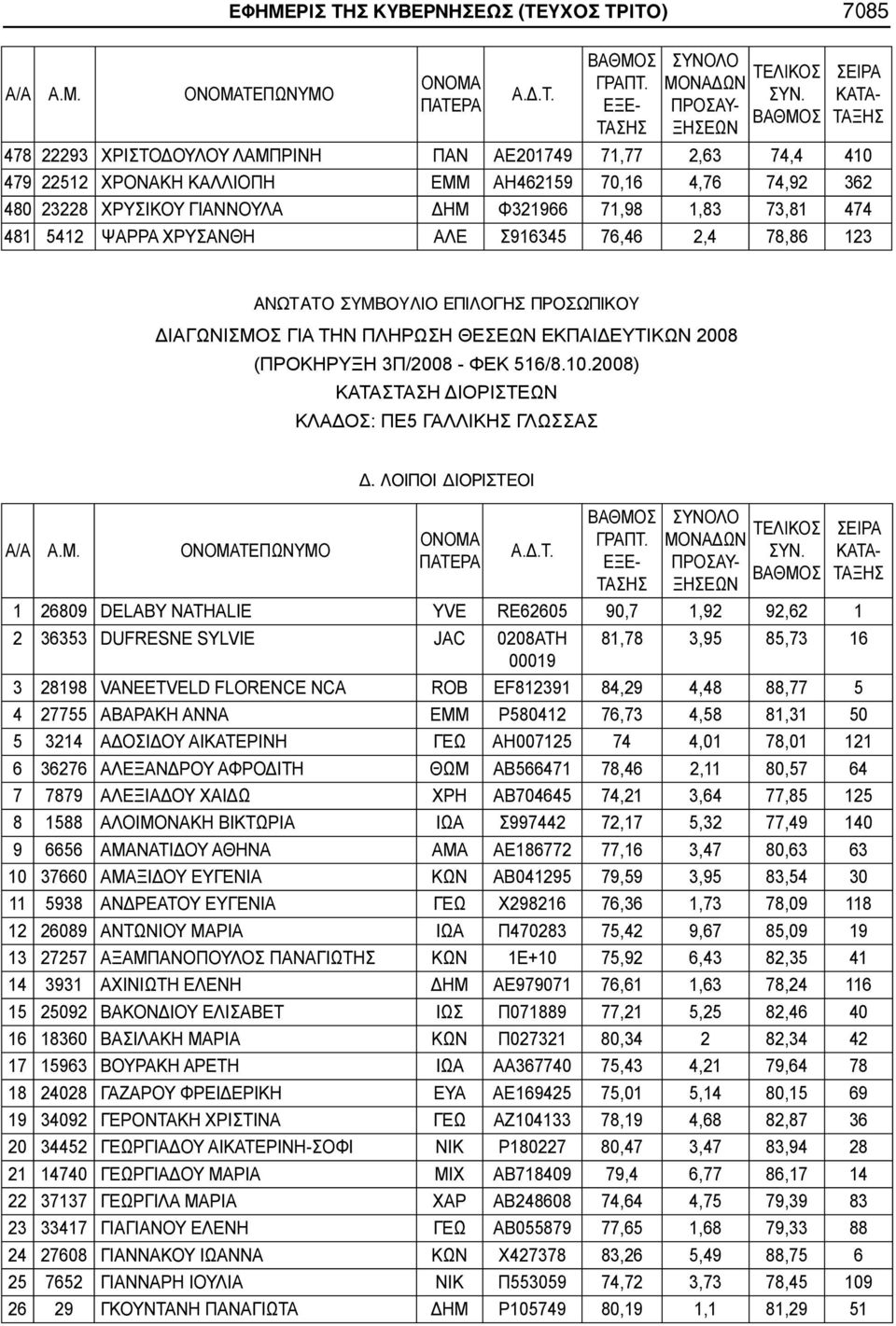 (ΠΡΟΚΗΡΥΞΗ 3Π/2008 - ΦΕΚ 516/8.10.2008) ΚΑΤΑΣΤΑΣΗ ΔΙΟΡΙΣΤΕΩΝ ΚΛΑΔΟΣ: ΠΕ5 ΓΑΛΛΙΚΗΣ ΓΛΩΣΣΑΣ Α/Α Α.Μ. ΤΕΠΩΝΥΜΟ Δ.
