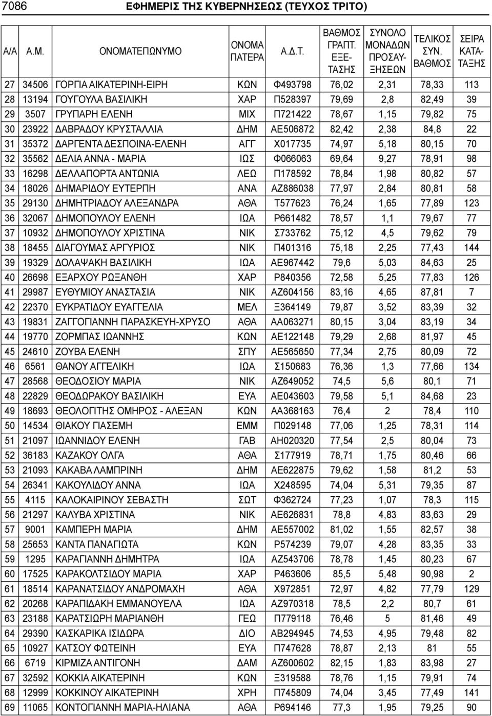 ΤΕΠΩΝΥΜΟ 27 34506 ΓΟΡΓΙΑ ΑΙΚΑΤΕΡΙΝΗ-EIΡH ΚΩΝ Φ493798 76,02 2,31 78,33 113 28 13194 ΓΟΥΓΟΥΛΑ ΒΑΣΙΛΙΚΗ ΧΑΡ Π528397 79,69 2,8 82,49 39 29 3507 ΓΡΥΠΑΡΗ ΕΛΕΝΗ ΜΙΧ Π721422 78,67 1,15 79,82 75 30 23922