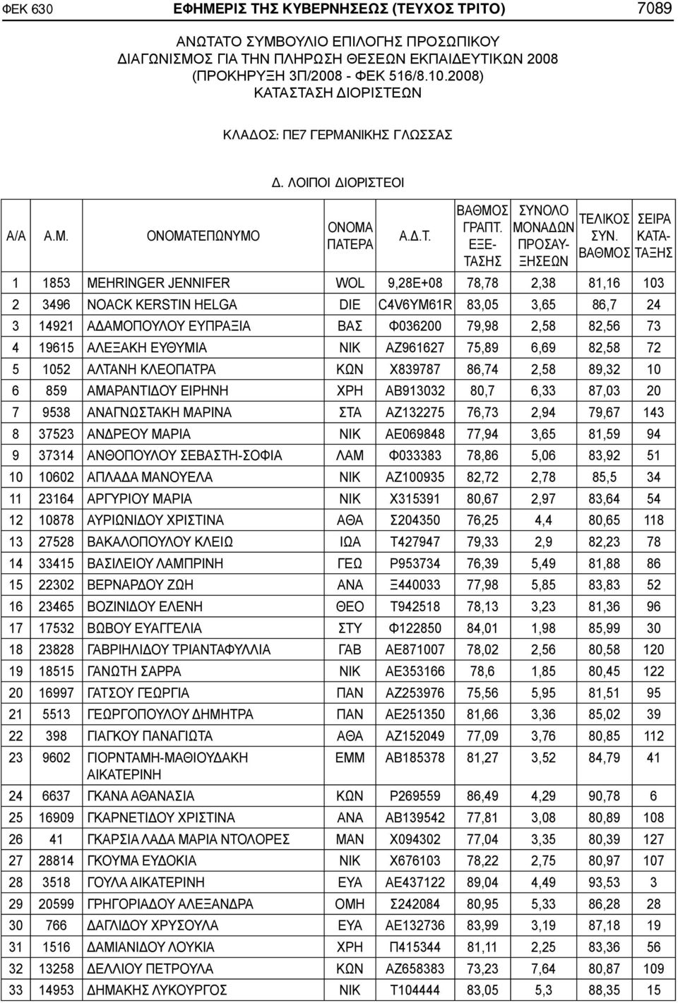 ΛΟΙΠΟΙ ΔΙΟΡΙΣΤΕΟΙ 1 1853 MEHRINGER JENNIFER WOL 9,28E+08 78,78 2,38 81,16 103 2 3496 NOACK KERSTIN HELGA DIE C4V6ΥΜ61R 83,05 3,65 86,7 24 3 14921 ΑΔΑΜΟΠΟΥΛΟΥ ΕΥΠΡΑΞΙΑ ΒΑΣ Φ036200 79,98 2,58 82,56 73