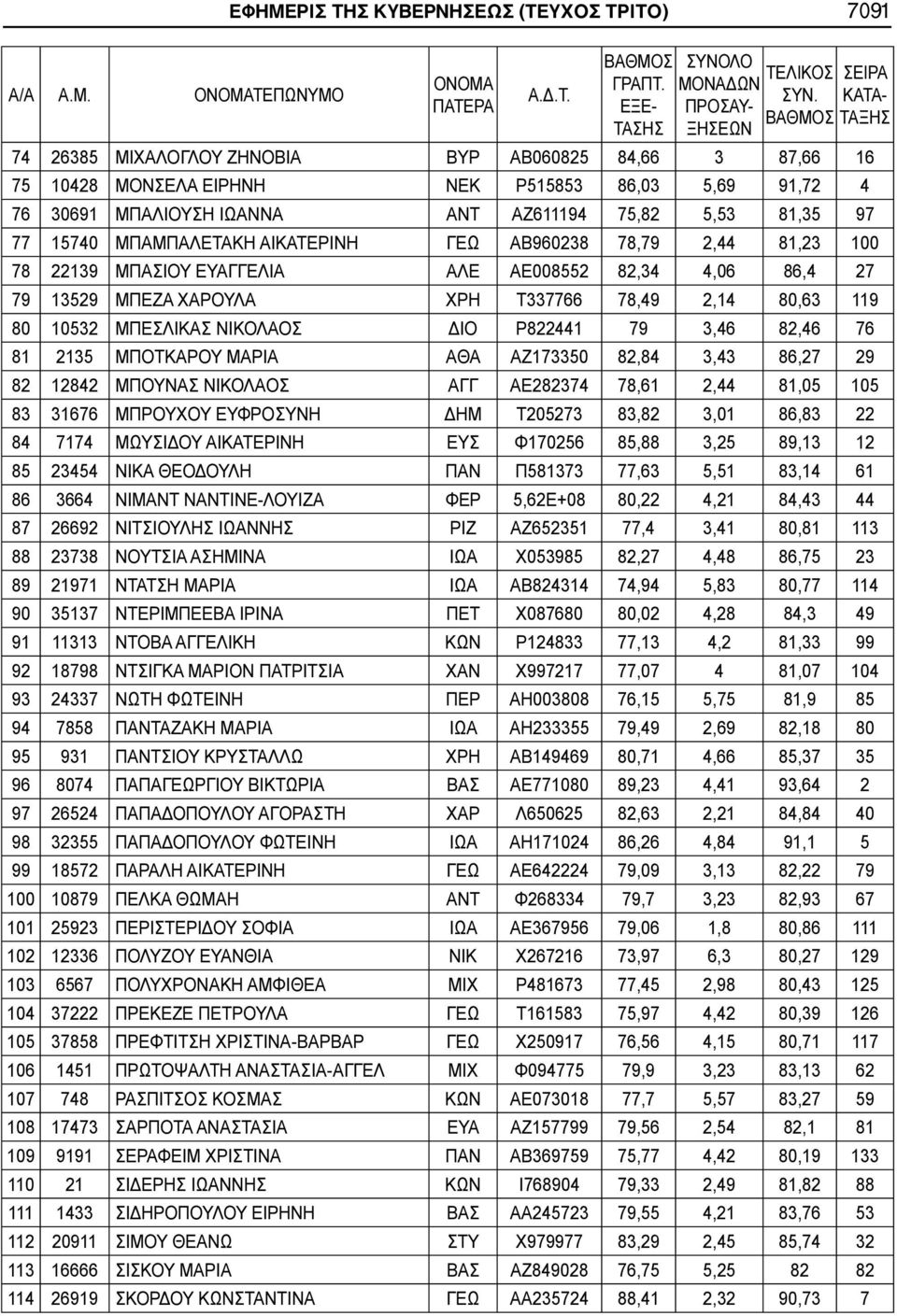 ΑΖ611194 75,82 5,53 81,35 97 77 15740 ΜΠΑΜΠΑΛΕΤΑΚΗ ΑΙΚΑΤΕΡΙΝΗ ΓΕΩ ΑΒ960238 78,79 2,44 81,23 100 78 22139 ΜΠΑΣΙΟΥ ΕΥΑΓΓΕΛΙΑ ΑΛΕ ΑΕ008552 82,34 4,06 86,4 27 79 13529 ΜΠΕΖΑ ΧΑΡΟΥΛΑ ΧΡΗ Τ337766 78,49