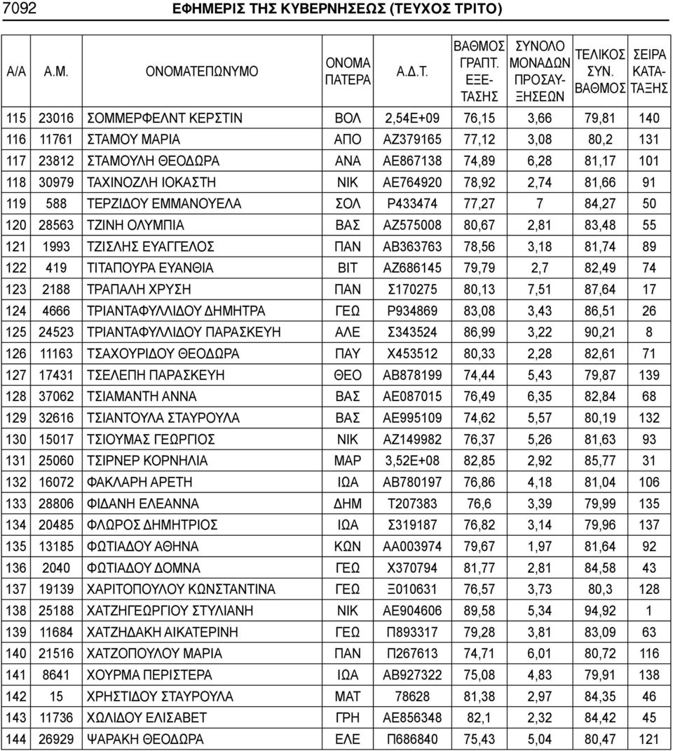 ΤΕΠΩΝΥΜΟ 115 23016 ΣΟΜΜΕΡΦΕΛΝΤ ΚΕΡΣΤΙΝ ΒΟΛ 2,54E+09 76,15 3,66 79,81 140 116 11761 ΣΤΑΜΟΥ ΜΑΡΙΑ ΑΠΟ ΑΖ379165 77,12 3,08 80,2 131 117 23812 ΣΤΑΜΟΥΛΗ ΘΕΟΔΩΡΑ ΑΝΑ ΑΕ867138 74,89 6,28 81,17 101 118 30979