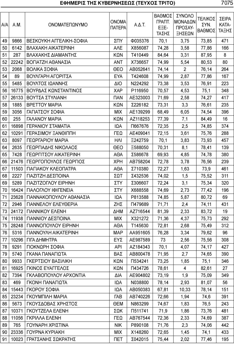 ΔΙΑΜΑΝΤΗΣ ΚΩΝ Τ410449 84,64 3,31 87,95 8 52 22242 ΒΟΓΙΑΤΖΗ ΑΘΑΝΑΣΙΑ ΑΝΤ Χ736657 74,99 5,54 80,53 80 53 2068 ΒΟΛΙΚΑ ΣΟΦΙΑ ΘΕΟ ΑΒ052641 74,14 2 76,14 264 54 89 ΒΟΥΛΓΑΡΗ ΑΓΟΡΙΤΣΑ ΕΥΑ Τ424608 74,99 2,87