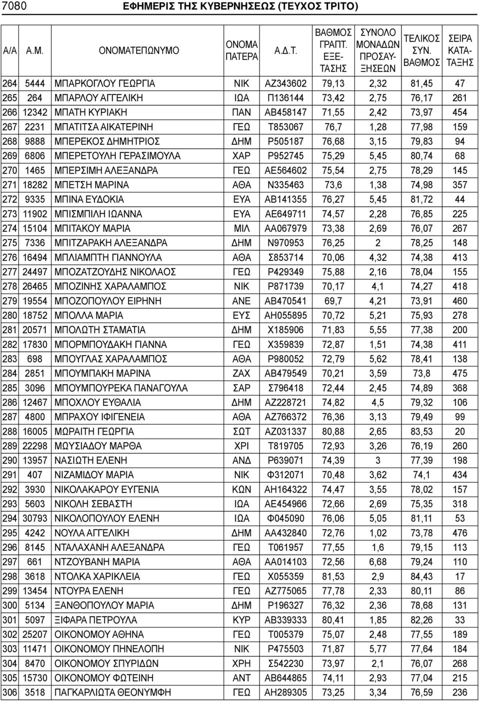 ΤΕΠΩΝΥΜΟ 264 5444 ΜΠΑΡΚΟΓΛΟΥ ΓΕΩΡΓΙΑ ΝΙΚ ΑΖ343602 79,13 2,32 81,45 47 265 264 ΜΠΑΡΛΟΥ ΑΓΓΕΛΙΚΗ ΙΩΑ Π136144 73,42 2,75 76,17 261 266 12342 ΜΠΑΤΗ ΚΥΡΙΑΚΗ ΠΑΝ ΑΒ458147 71,55 2,42 73,97 454 267 2231