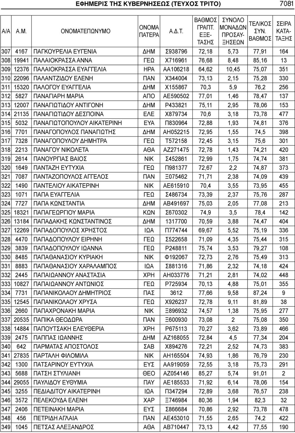 ΕΥΑΓΓΕΛΙΑ ΗΡΑ ΑΑ106218 64,62 10,45 75,07 351 310 22096 ΠΑΛΑΝΤΖΙΔΟΥ ΕΛΕΝΗ ΠΑΝ Χ344004 73,13 2,15 75,28 330 311 15320 ΠΑΛΟΓΟΥ ΕΥΑΓΓΕΛΙΑ ΔΗΜ Χ155867 70,3 5,9 76,2 256 312 5827 ΠΑΝΑΓΙΑΡΗ ΜΑΡΙΑ ΑΠΟ
