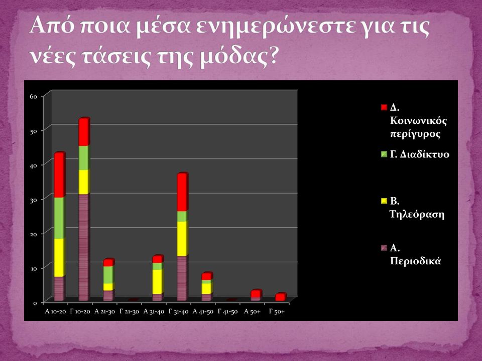 Περιοδικά 0 A 10-20 Γ 10-20 A 21-30 Γ