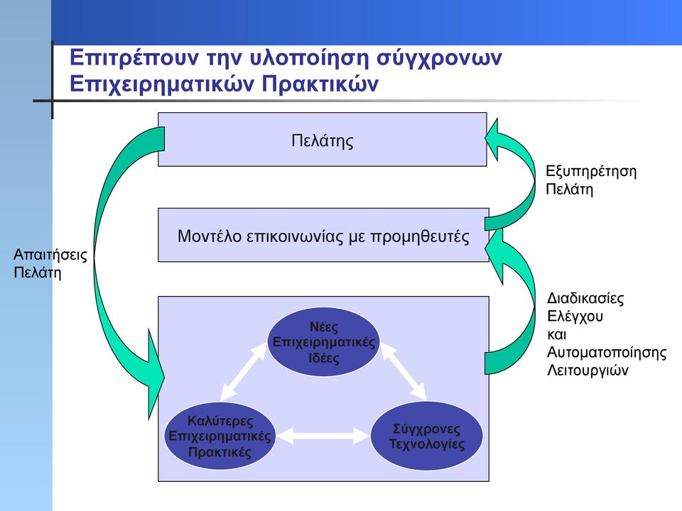 προµηθευτές Νέες Επιχειρηµατικές Ιδέες Διαδικασίες Ελέγχου και