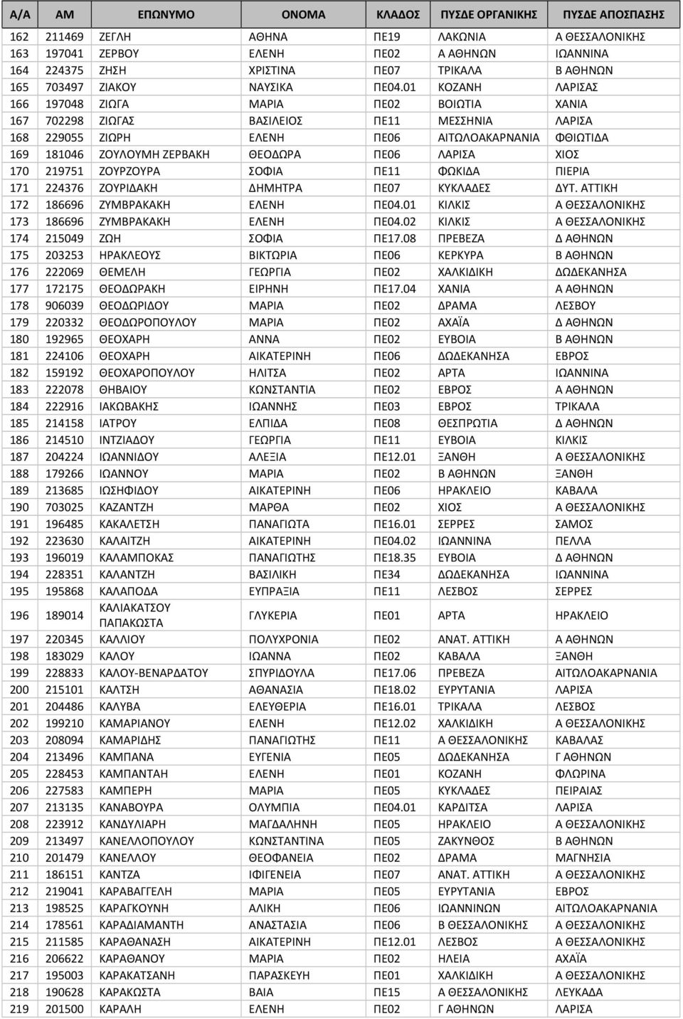 ΠΕ06 ΛΑΡΙΣΑ ΧΙΟΣ 170 219751 ΖΟΥΡΖΟΥΡΑ ΣΟΦΙΑ ΠΕ11 ΦΩΚΙΔΑ ΠΙΕΡΙΑ 171 224376 ΖΟΥΡΙΔΑΚΗ ΔΗΜΗΤΡΑ ΠΕ07 ΚΥΚΛΑΔΕΣ ΔΥΤ. ΑΤΤΙΚΗ 172 186696 ΖΥΜΒΡΑΚΑΚΗ ΕΛΕΝΗ ΠΕ04.