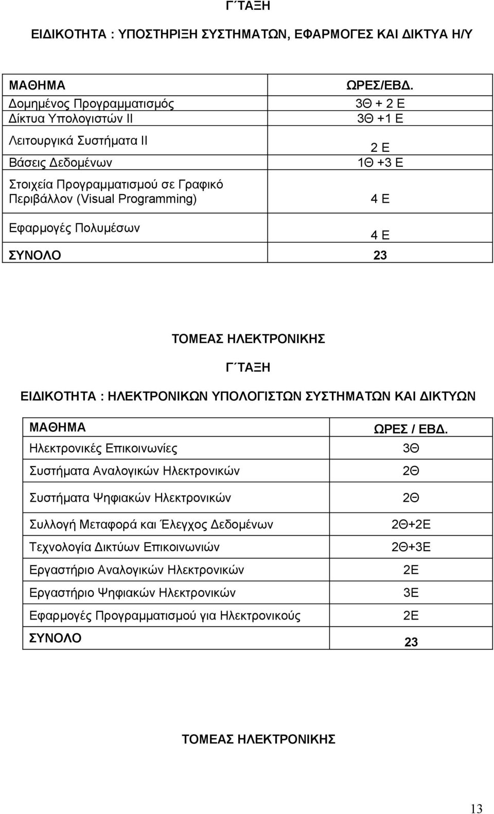ΥΠΟΛΟΓΙΣΤΩΝ ΣΥΣΤΗΜΑΤΩΝ ΚΑΙ ΔΙΚΤΥΩΝ Ηλεκτρονικές Επικοινωνίες Συστήματα Αναλογικών Ηλεκτρονικών Συστήματα Ψηφιακών Ηλεκτρονικών Συλλογή Μεταφορά και Έλεγχος Δεδομένων