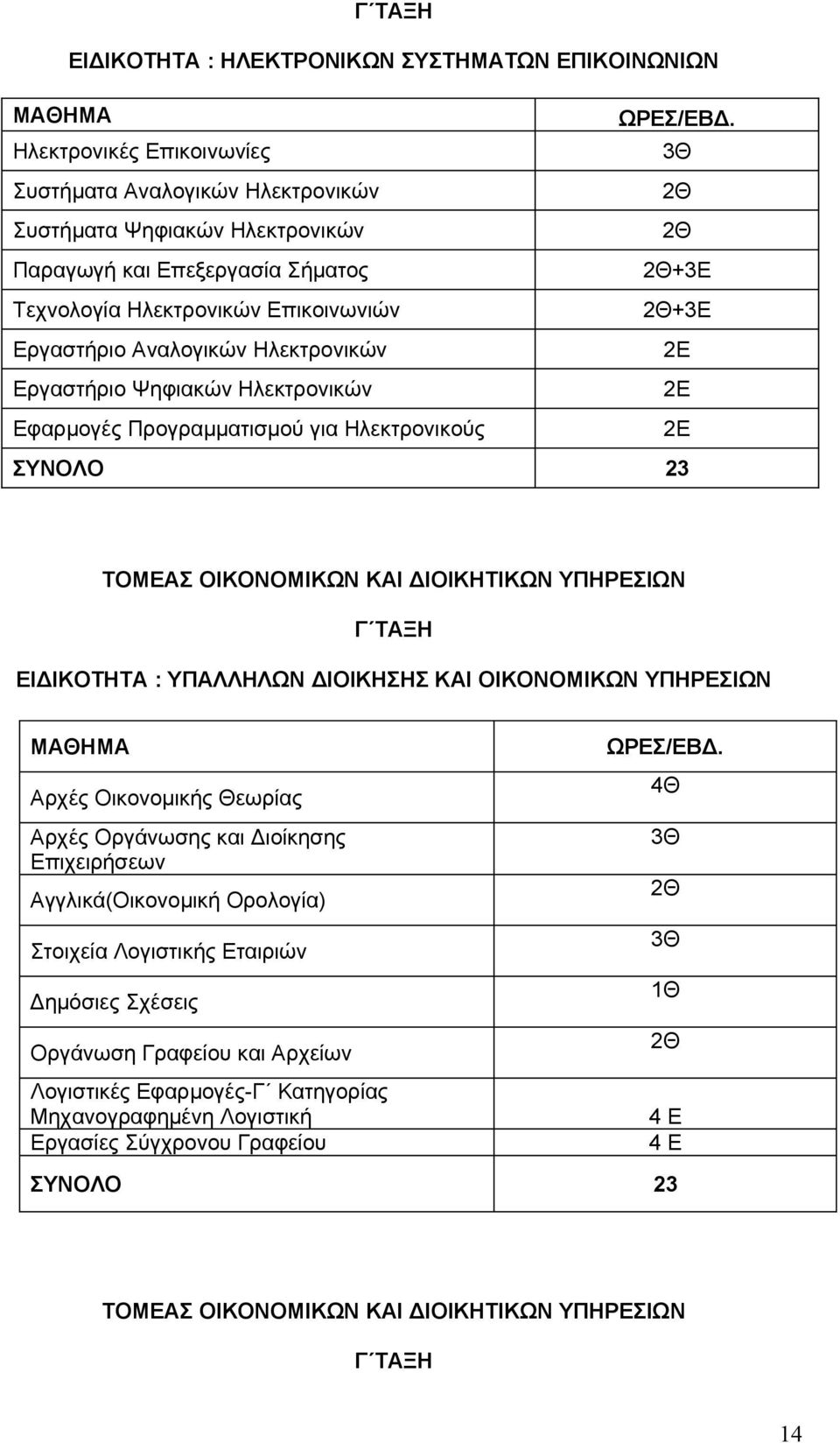 ΥΠΗΡΕΣΙΩΝ Γ ΤΑΞΗ ΕΙΔΙΚΟΤΗΤΑ : ΥΠΑΛΛΗΛΩΝ ΔΙΟΙΚΗΣΗΣ ΚΑΙ ΟΙΚΟΝΟΜΙΚΩΝ ΥΠΗΡΕΣΙΩΝ Αρχές Οικονομικής Θεωρίας Αρχές Οργάνωσης και Διοίκησης Επιχειρήσεων Αγγλικά(Οικονομική Ορολογία) Στοιχεία Λογιστικής