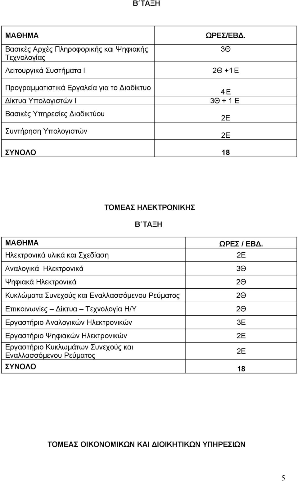 ΤΟΜΕΑΣ ΗΛΕΚΤΡΟΝΙΚΗΣ Β ΤΑΞΗ Κυκλώματα Συνεχούς και Εναλλασσόμενου Ρεύματος Επικοινωνίες Δίκτυα Τεχνολογία H/Y Εργαστήριο Αναλογικών Ηλεκτρονικών