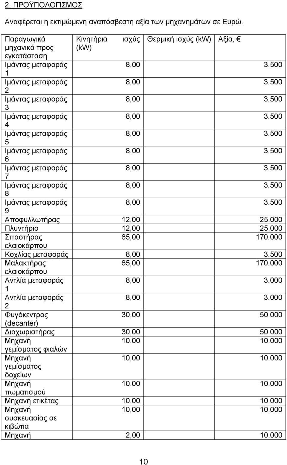 000 Σπαστήρας 65,00 170.000 ελαιοκάρπου Κοχλίας μεταφοράς Μαλακτήρας 65,00 170.000 ελαιοκάρπου Αντλία μεταφοράς 8,00 3.000 1 Αντλία μεταφοράς 8,00 3.