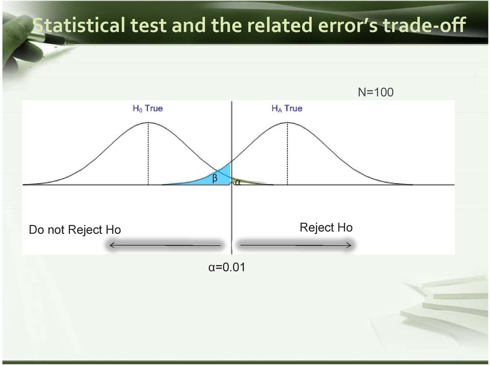 trade off Ν=100 β α Do