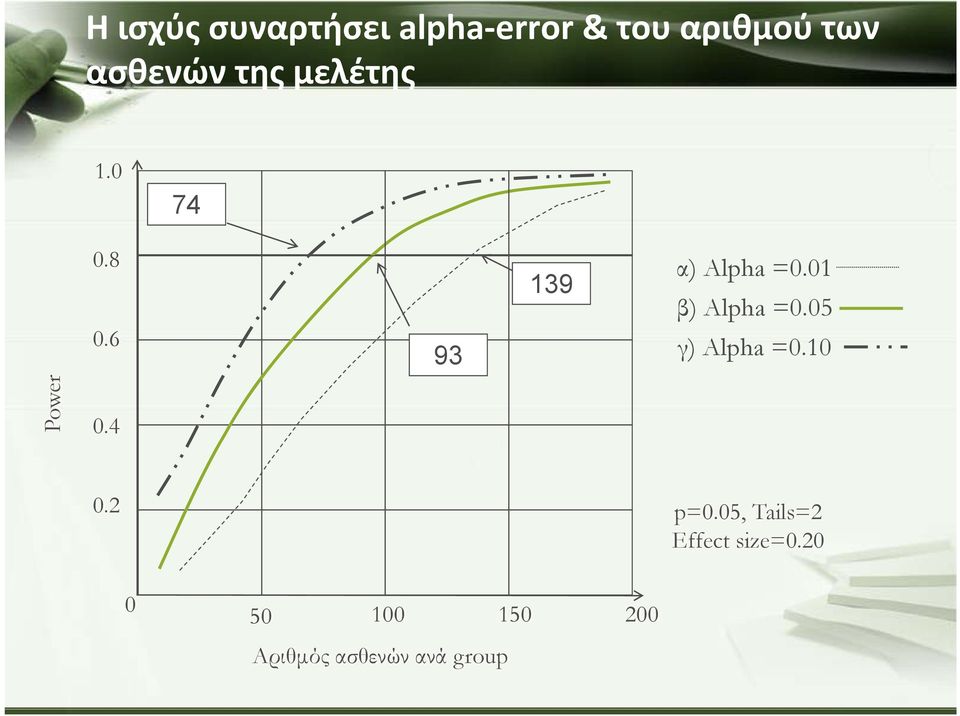 01 β) Alpha =0.05 γ) Alpha =0.10 Power 0.4 0.2 p=0.