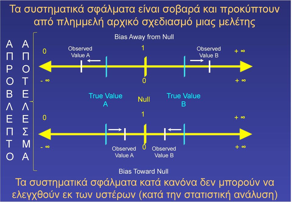 Observed Value A 1 0 Null 1 0 Observed Value B Bias Toward Null True Value B Observed Value B Τα