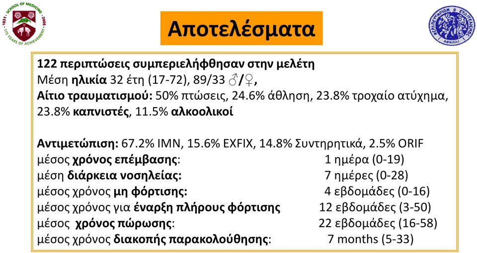 5% ORIF μέσος χρόνος επέμβασης: 1 ημέρα(0-19) μέση διάρκεια νοσηλείας: 7 ημέρες(0-28) μέσος χρόνος μη φόρτισης: 4 εβδομάδες(0-16)