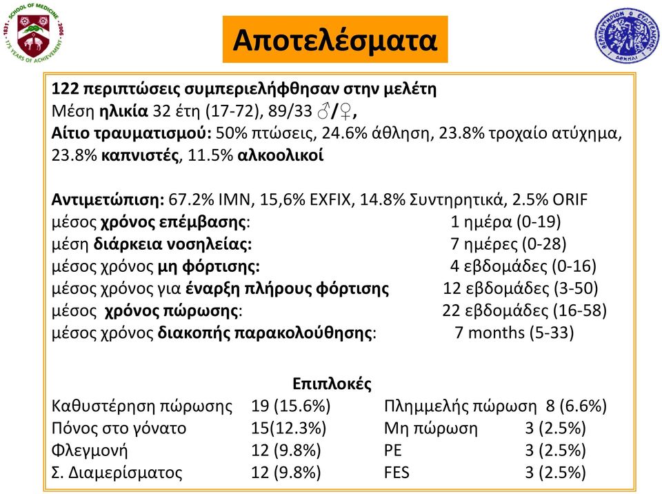 5% ORIF μέσος χρόνος επέμβασης: 1 ημέρα(0-19) μέση διάρκεια νοσηλείας: 7 ημέρες(0-28) μέσος χρόνος μη φόρτισης: 4 εβδομάδες(0-16) μέσος χρόνος για έναρξη πλήρους φόρτισης 12