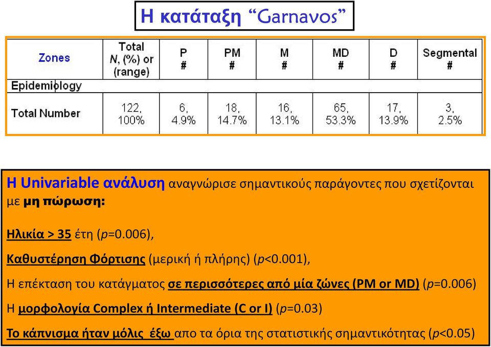 001), Η επέκταση του κατάγματος σε περισσότερες από μία ζώνες (PM or MD)(p=0.
