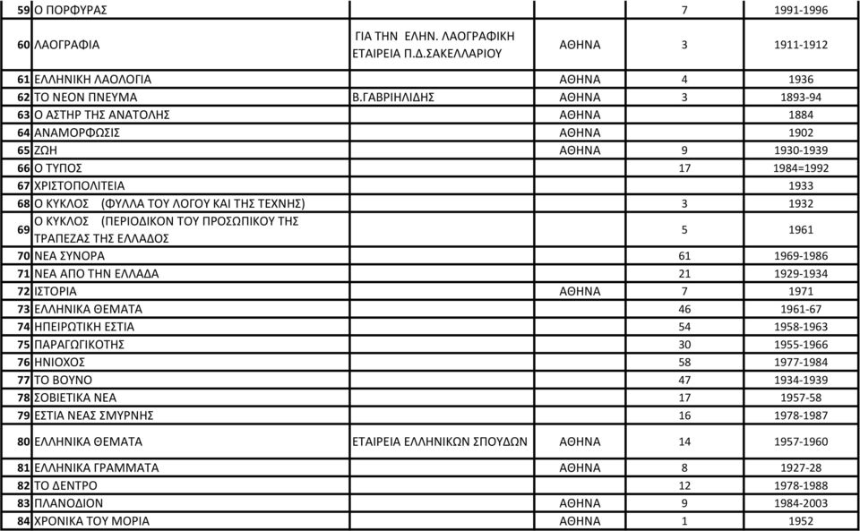 ΤΕΧΝΗΣ) 3 1932 Ο ΚΥΚΛΟΣ (ΠΕΡΙΟΔΙΚΟΝ ΤΟΥ ΠΡΟΣΩΠΙΚΟΥ ΤΗΣ 69 ΤΡΑΠΕΖΑΣ ΤΗΣ ΕΛΛΑΔΟΣ 5 1961 70 ΝΕΑ ΣΥΝΟΡΑ 61 1969-1986 71 ΝΕΑ ΑΠΟ ΤΗΝ ΕΛΛΑΔΑ 21 1929-1934 72 ΙΣΤΟΡΙΑ ΑΘΗΝΑ 7 1971 73 ΕΛΛΗΝΙΚΑ ΘΕΜΑΤΑ 46